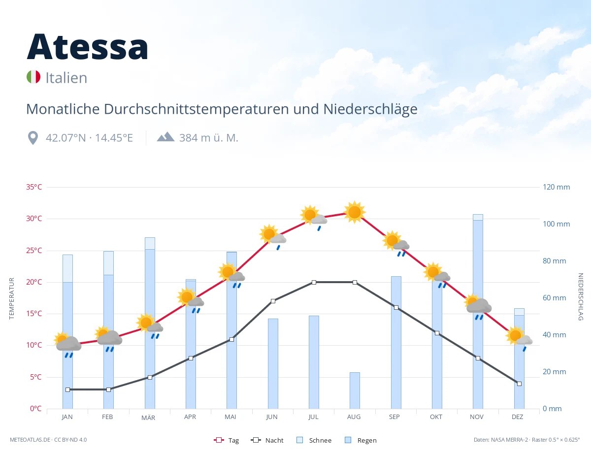 Atessa - monatliche Durchschnittstemperaturen und Niederschläge