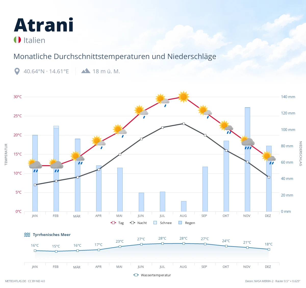Atrani - monatliche Durchschnittstemperaturen und Niederschläge