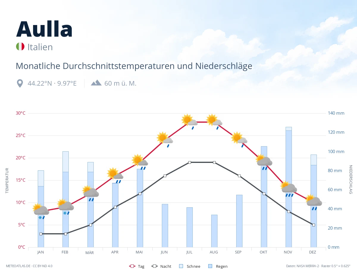 Aulla - monatliche Durchschnittstemperaturen und Niederschläge