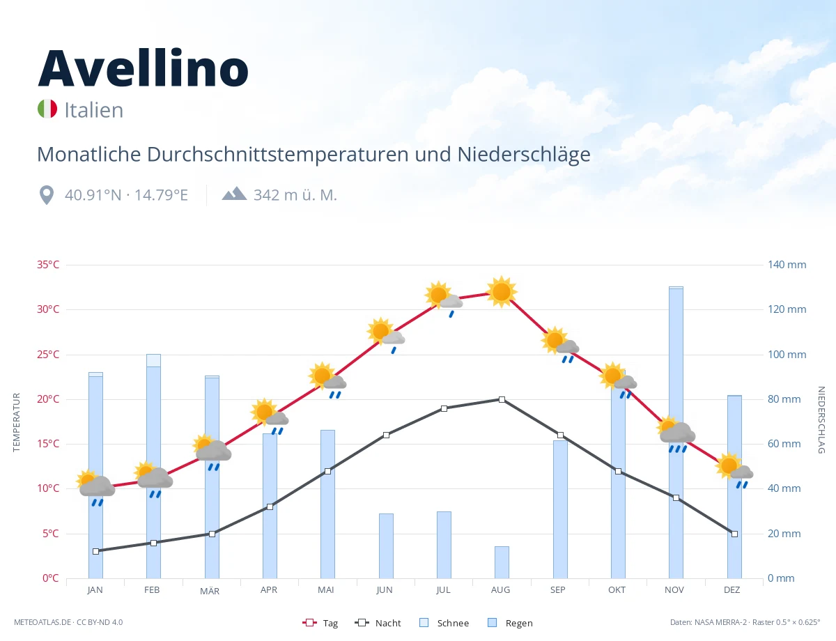 Avellino - monatliche Durchschnittstemperaturen und Niederschläge