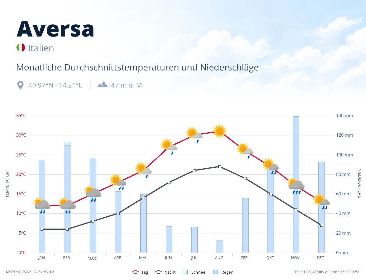 Aversa - monatliche Durchschnittstemperaturen und Niederschläge