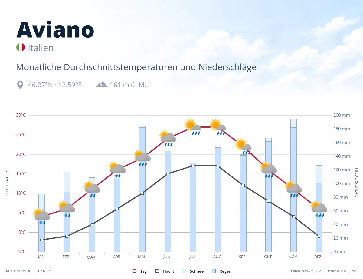 Aviano - monatliche Durchschnittstemperaturen und Niederschläge