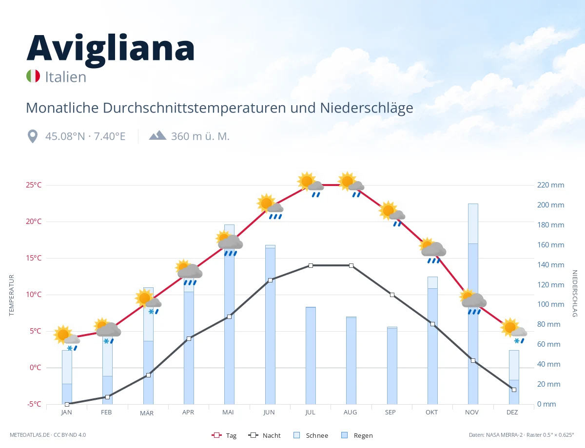 Avigliana - monatliche Durchschnittstemperaturen und Niederschläge