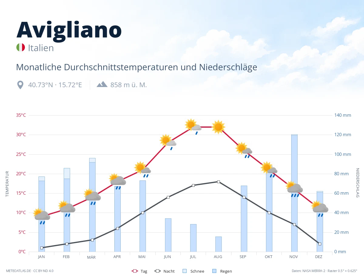Avigliano - monatliche Durchschnittstemperaturen und Niederschläge