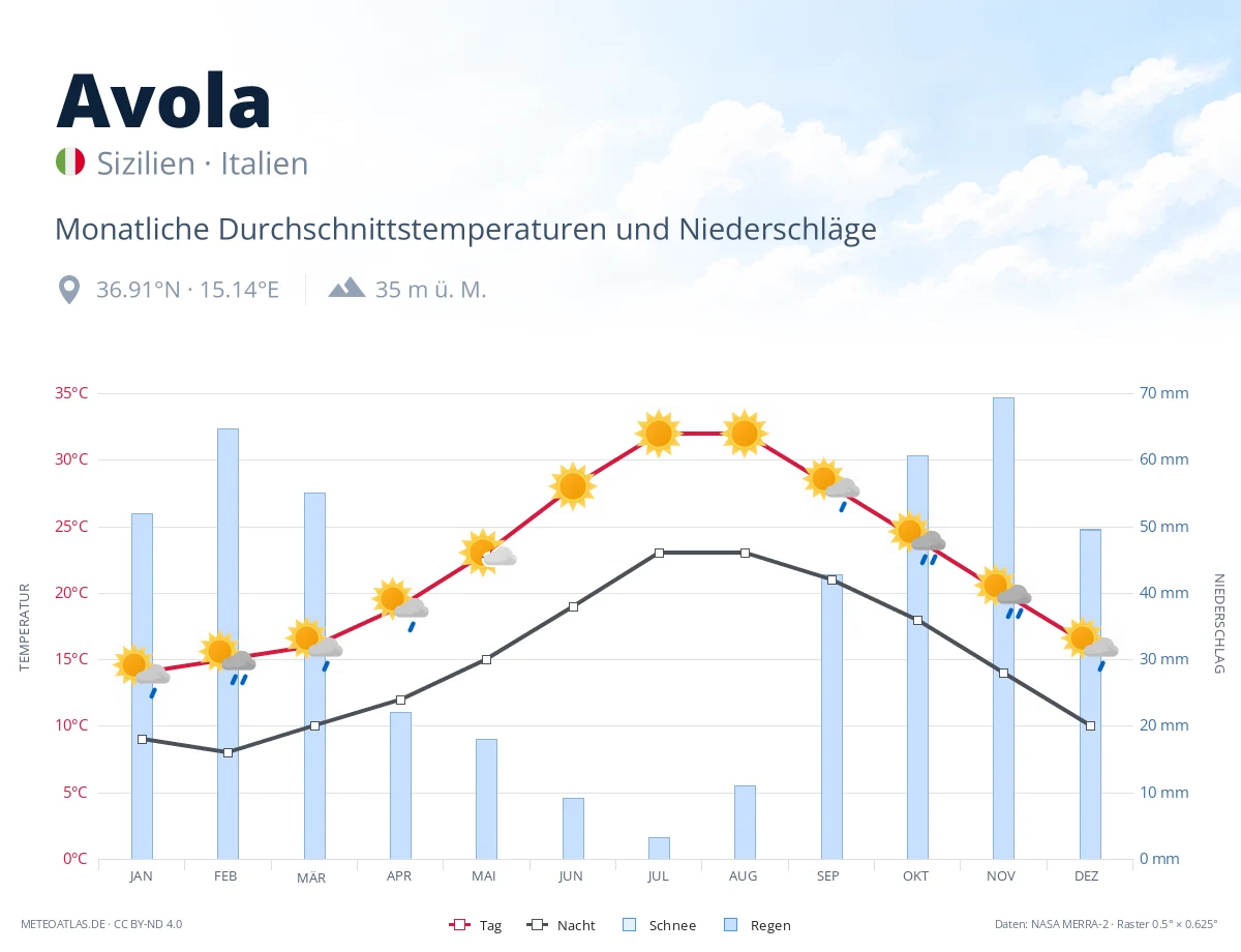 Avola - monatliche Durchschnittstemperaturen und Niederschläge