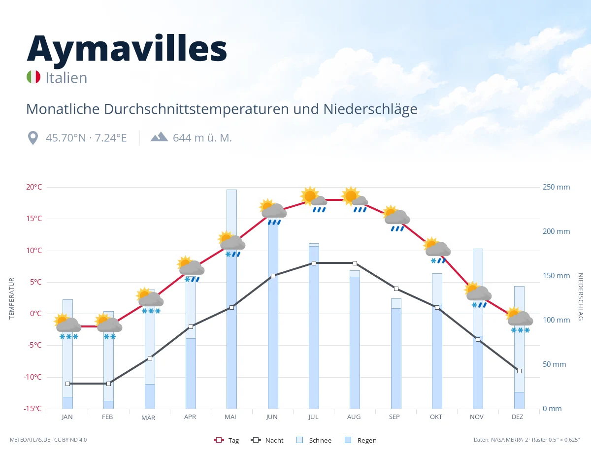 Aymavilles - monatliche Durchschnittstemperaturen und Niederschläge