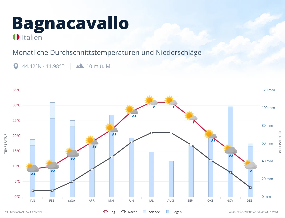 Bagnacavallo - monatliche Durchschnittstemperaturen und Niederschläge