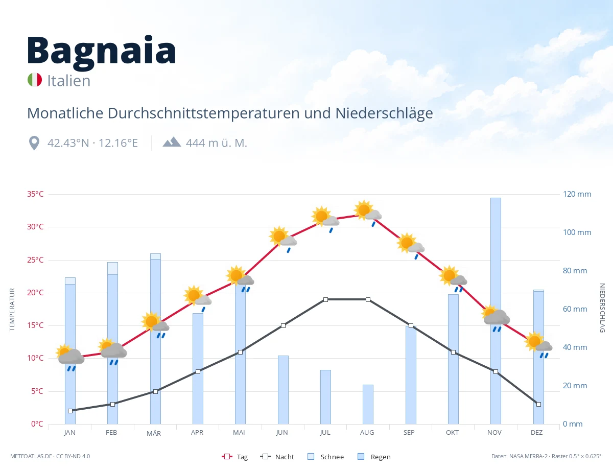 Bagnaia - monatliche Durchschnittstemperaturen und Niederschläge