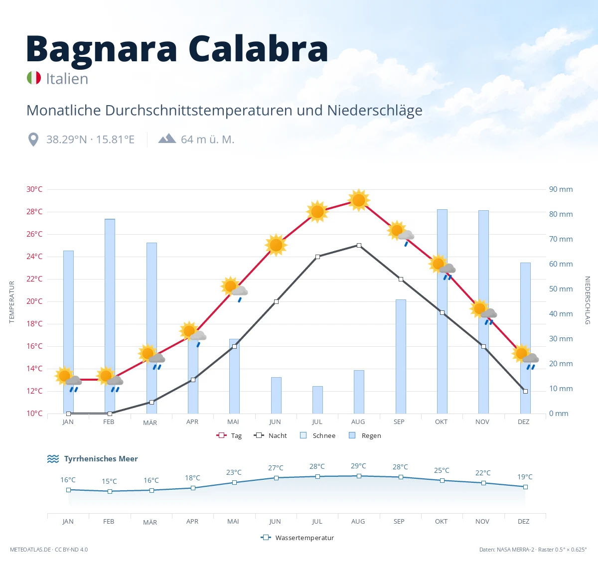 Bagnara Calabra - monatliche Durchschnittstemperaturen und Niederschläge