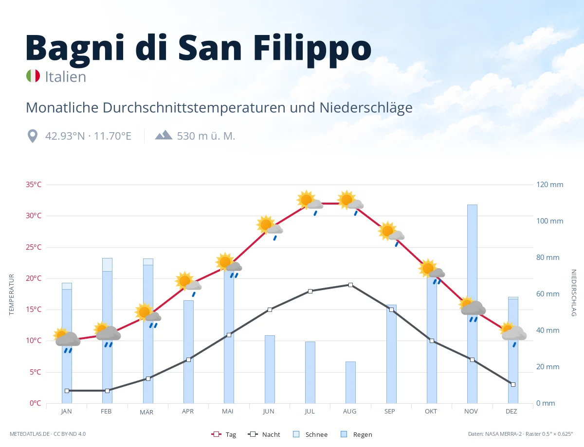 Bagni di San Filippo - monatliche Durchschnittstemperaturen und Niederschläge