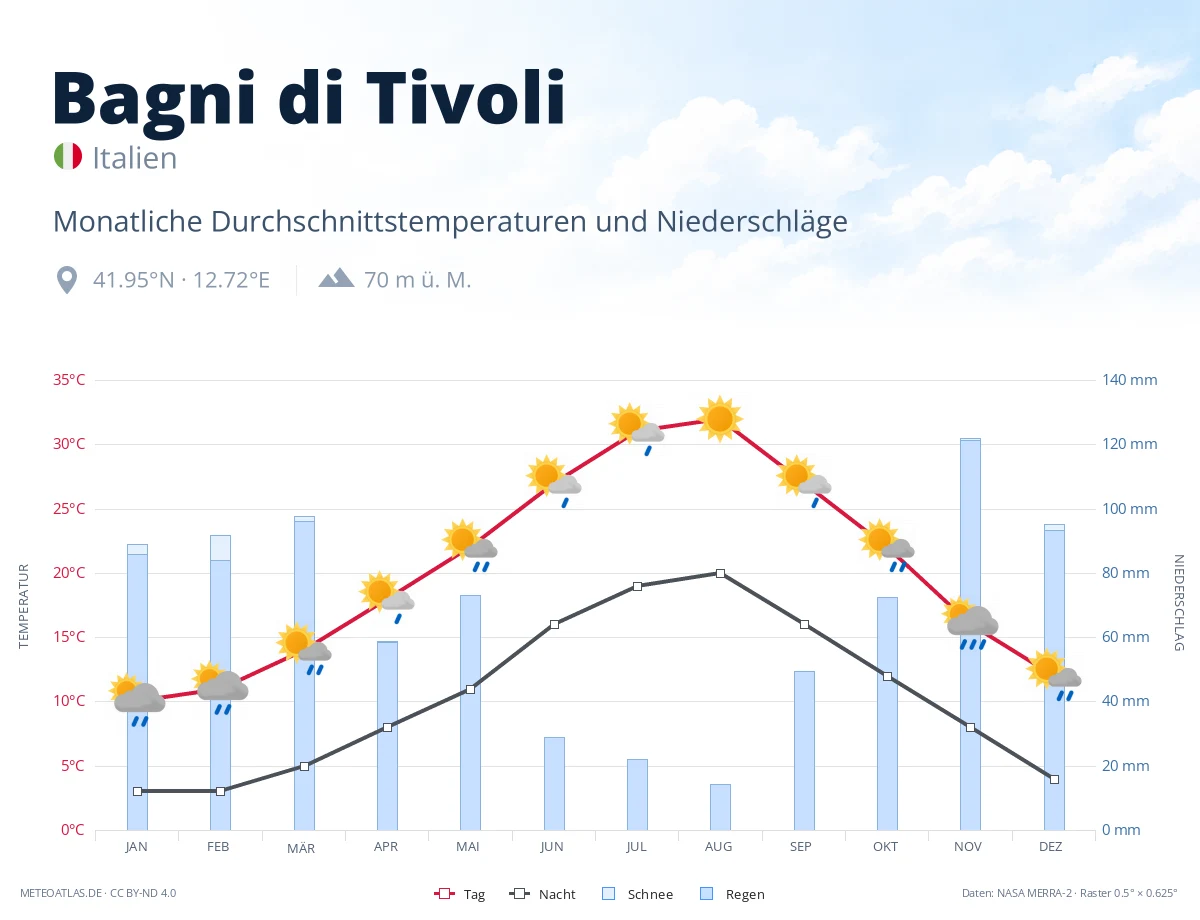 Bagni di Tivoli - monatliche Durchschnittstemperaturen und Niederschläge
