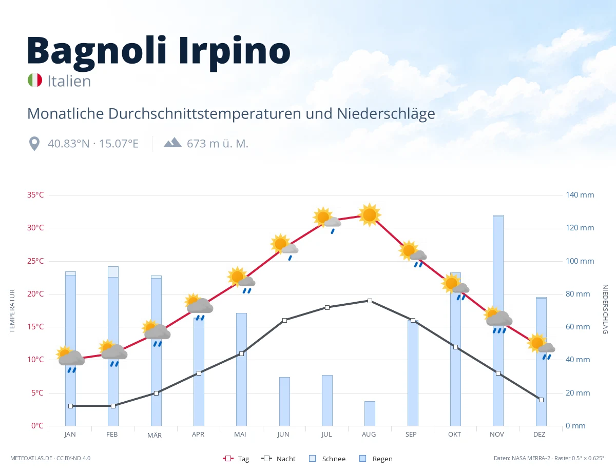 Bagnoli Irpino - monatliche Durchschnittstemperaturen und Niederschläge