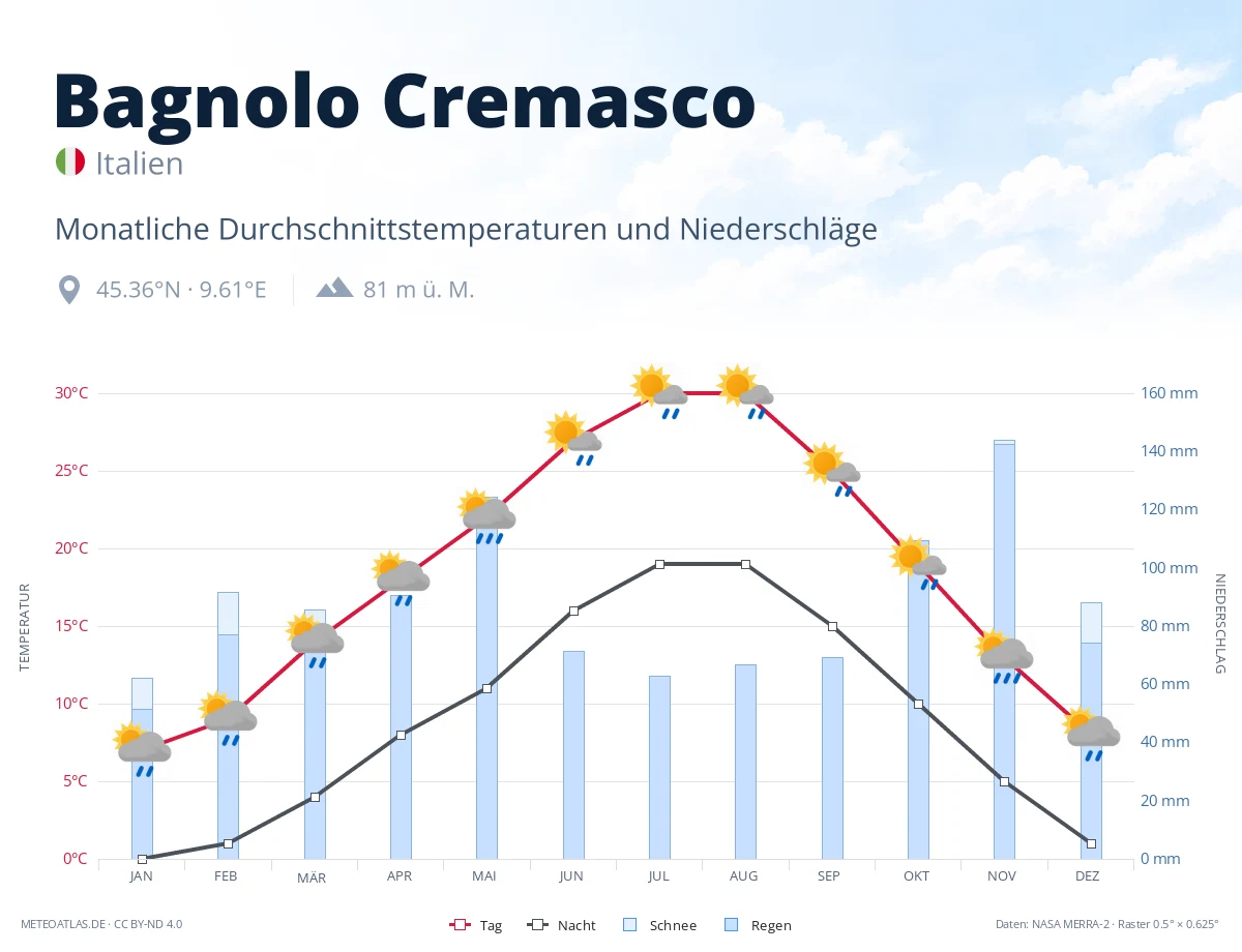 Bagnolo Cremasco - monatliche Durchschnittstemperaturen und Niederschläge