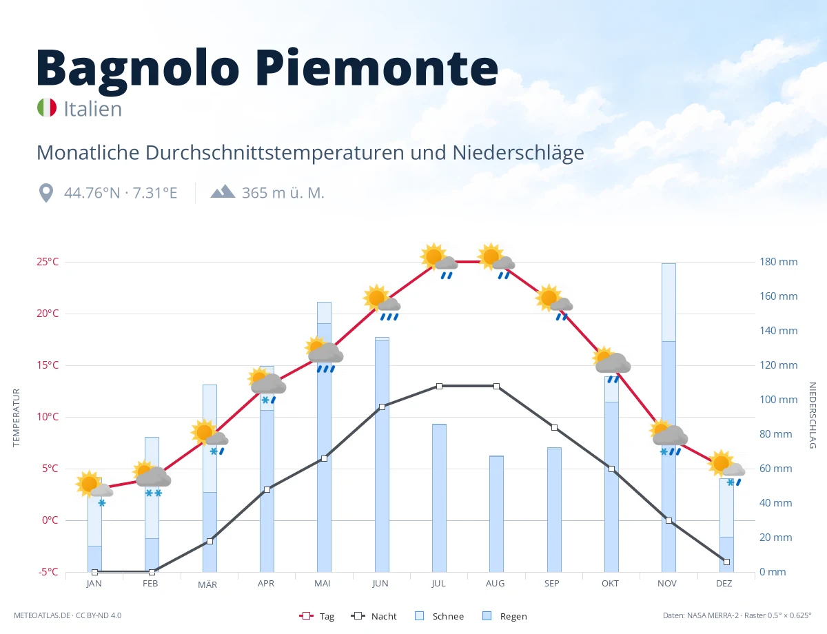 Bagnolo Piemonte - monatliche Durchschnittstemperaturen und Niederschläge