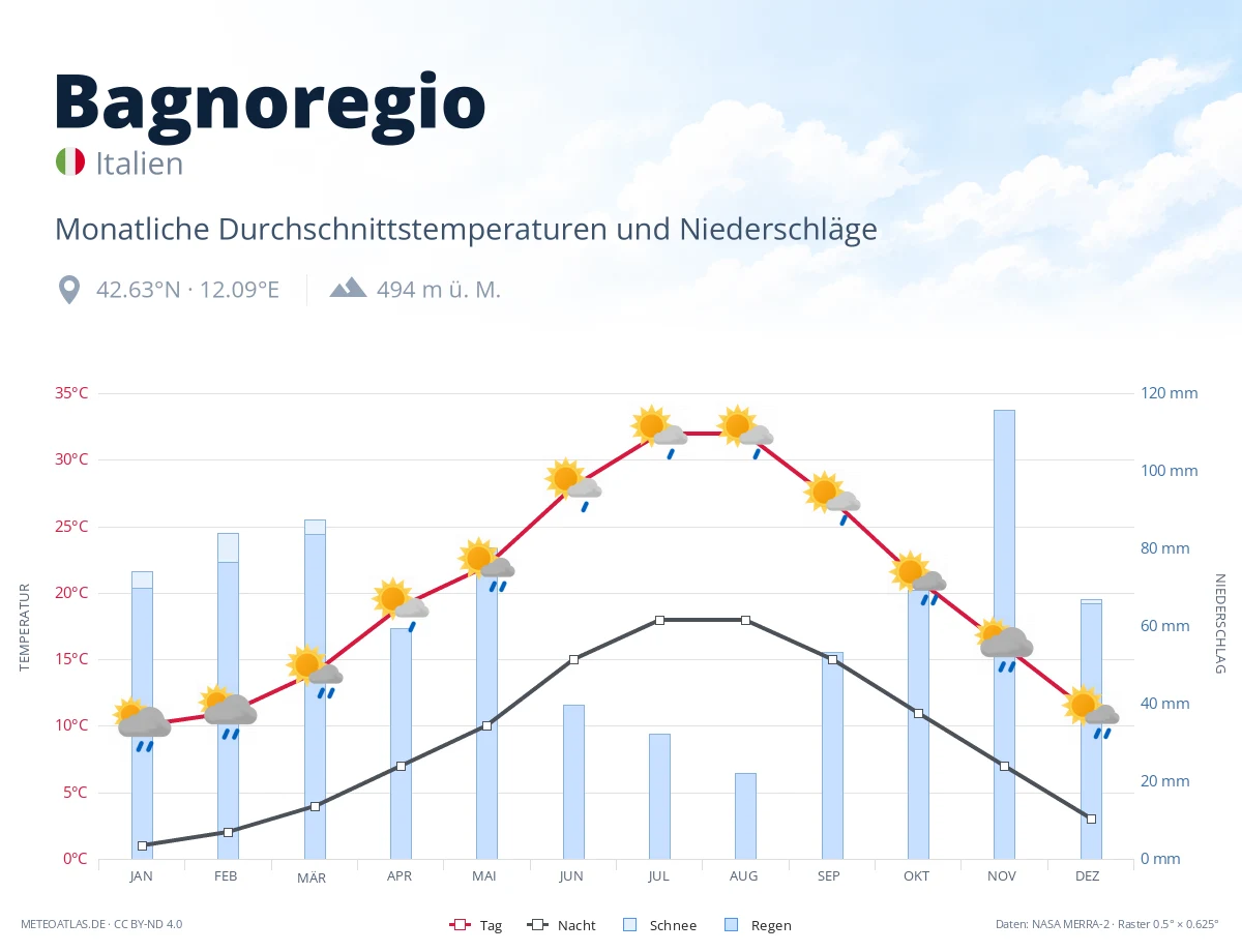 Bagnoregio - monatliche Durchschnittstemperaturen und Niederschläge