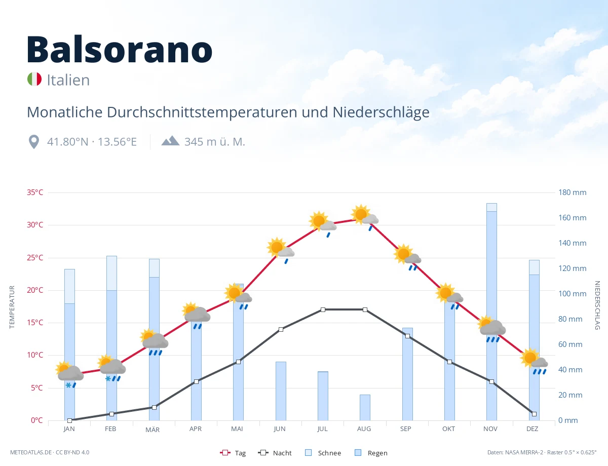 Balsorano - monatliche Durchschnittstemperaturen und Niederschläge