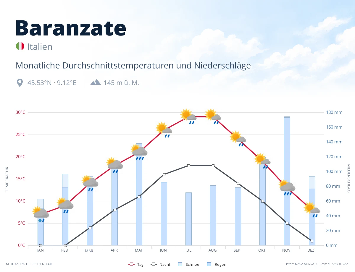 Baranzate - monatliche Durchschnittstemperaturen und Niederschläge