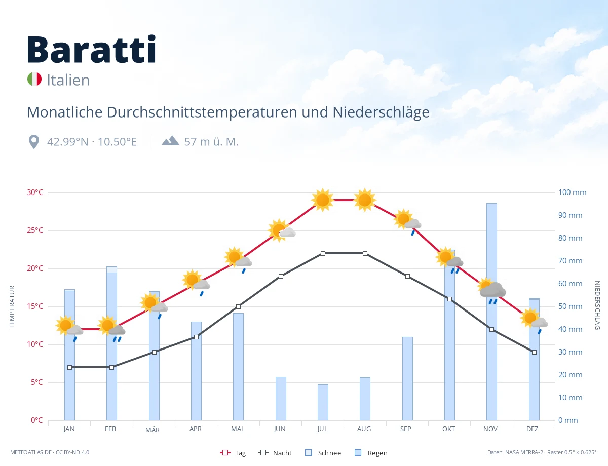 Baratti - monatliche Durchschnittstemperaturen und Niederschläge