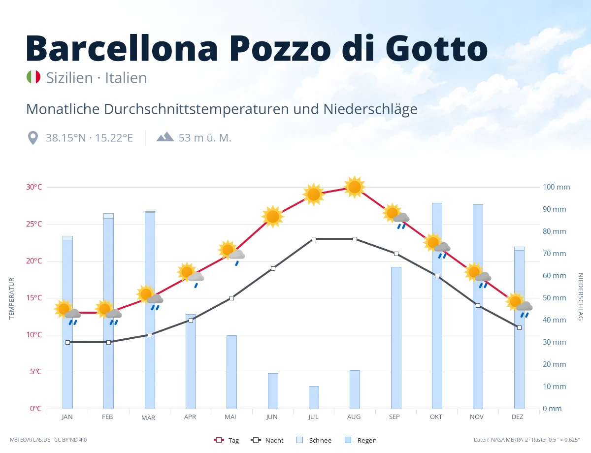 Barcellona Pozzo di Gotto - monatliche Durchschnittstemperaturen und Niederschläge