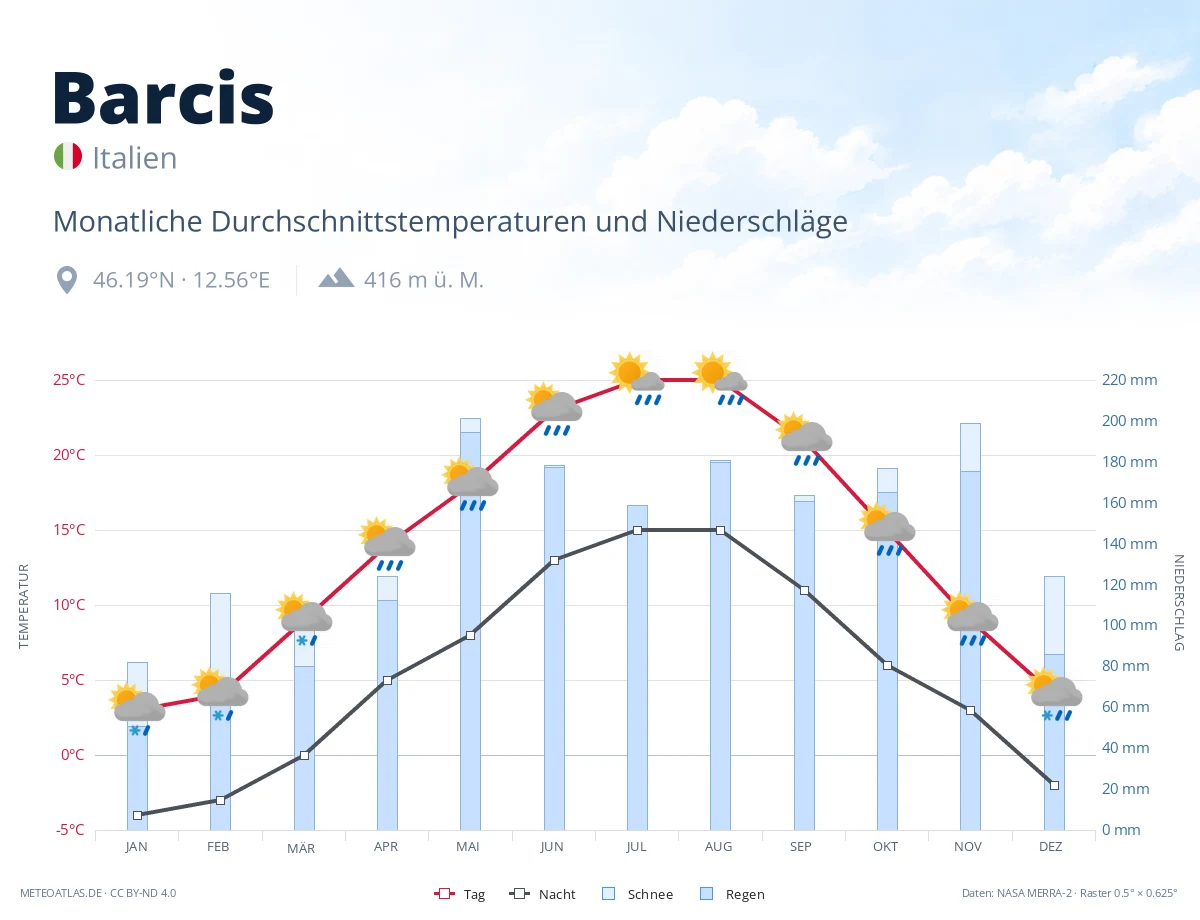 Barcis - monatliche Durchschnittstemperaturen und Niederschläge