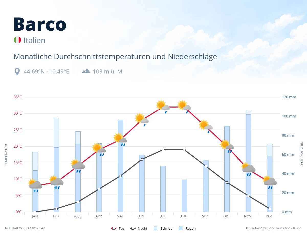 Barco - monatliche Durchschnittstemperaturen und Niederschläge