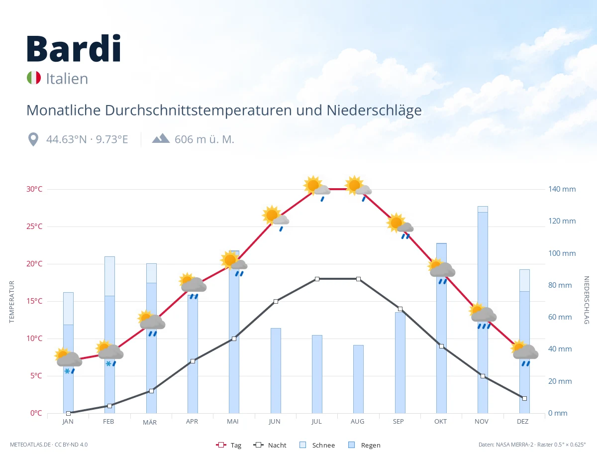 Bardi - monatliche Durchschnittstemperaturen und Niederschläge