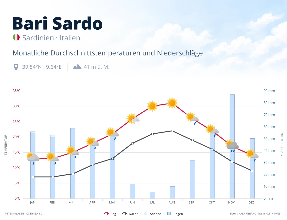 Bari Sardo - monatliche Durchschnittstemperaturen und Niederschläge