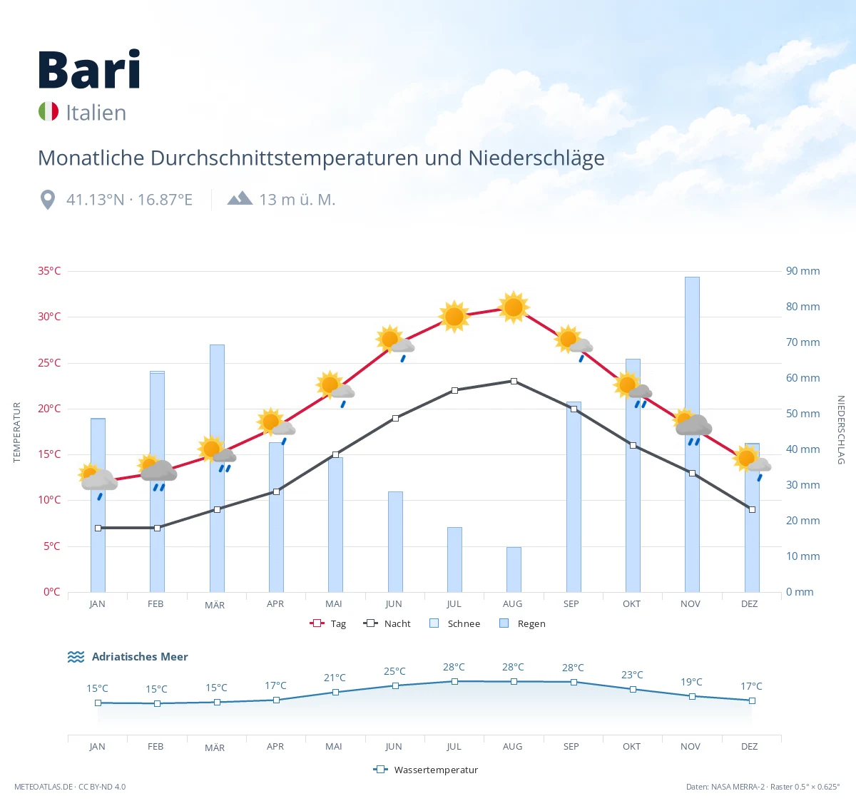 Bari - monatliche Durchschnittstemperaturen und Niederschläge