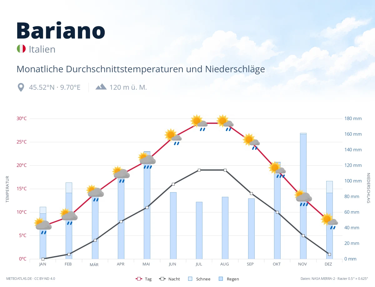 Bariano - monatliche Durchschnittstemperaturen und Niederschläge