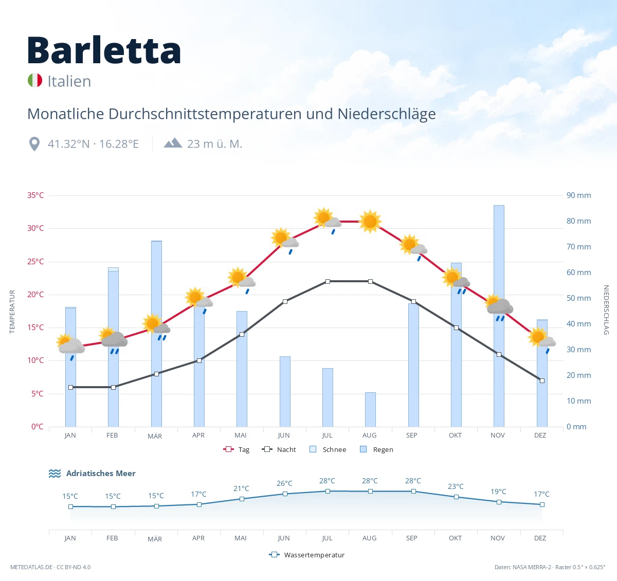 Barletta - monatliche Durchschnittstemperaturen und Niederschläge