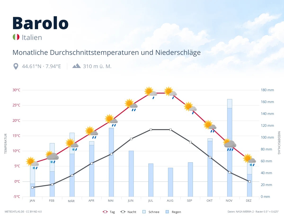 Barolo - monatliche Durchschnittstemperaturen und Niederschläge