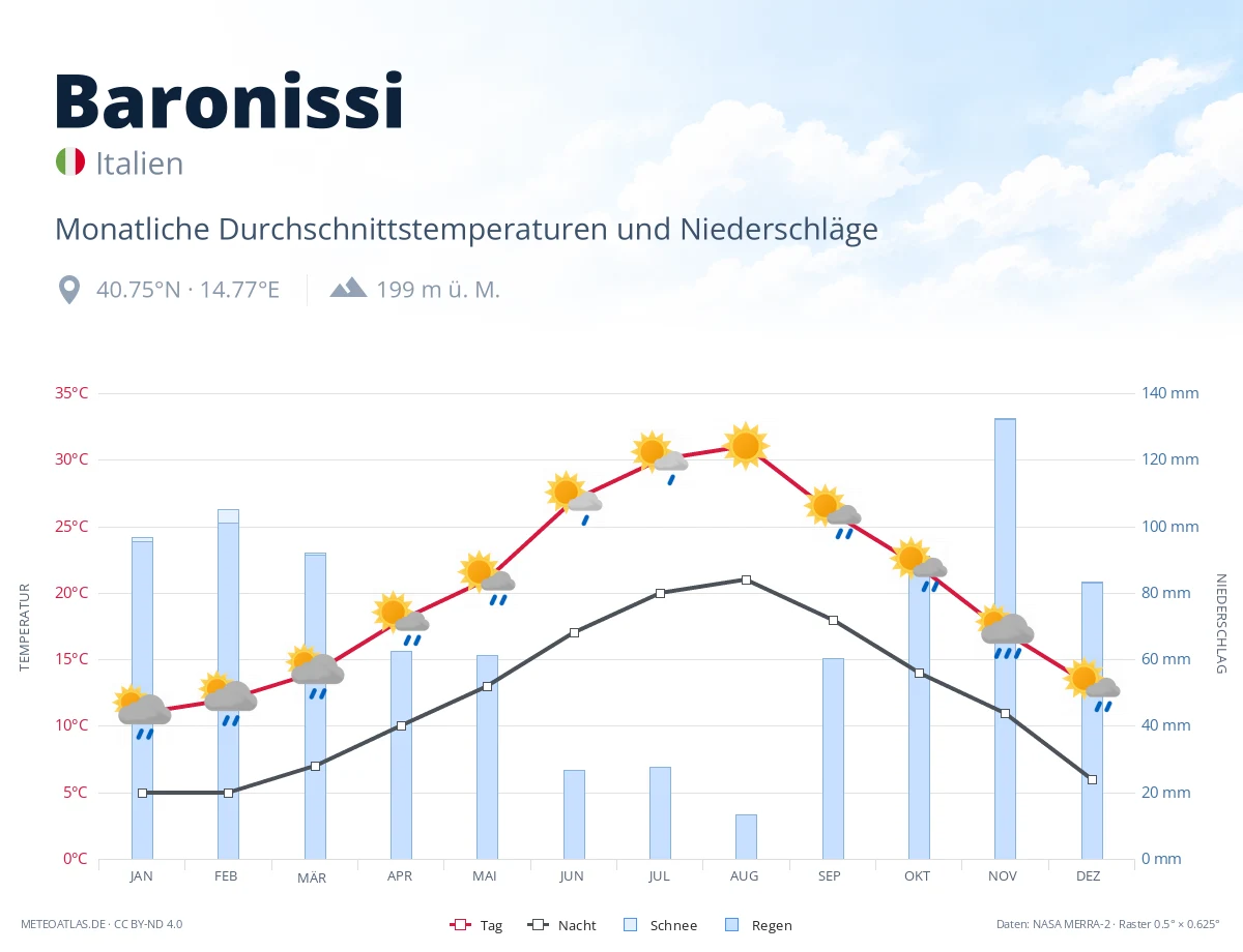 Baronissi - monatliche Durchschnittstemperaturen und Niederschläge