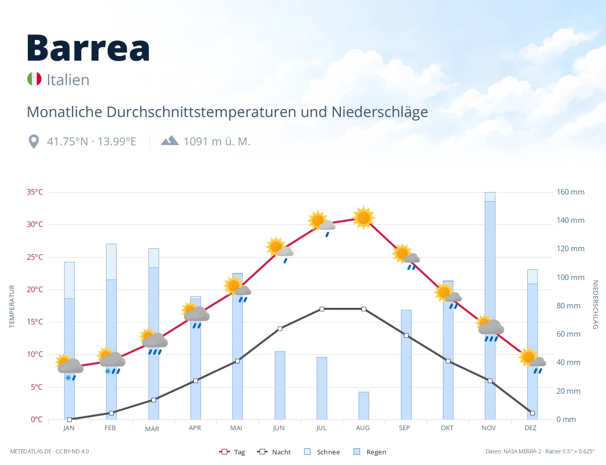Barrea - monatliche Durchschnittstemperaturen und Niederschläge