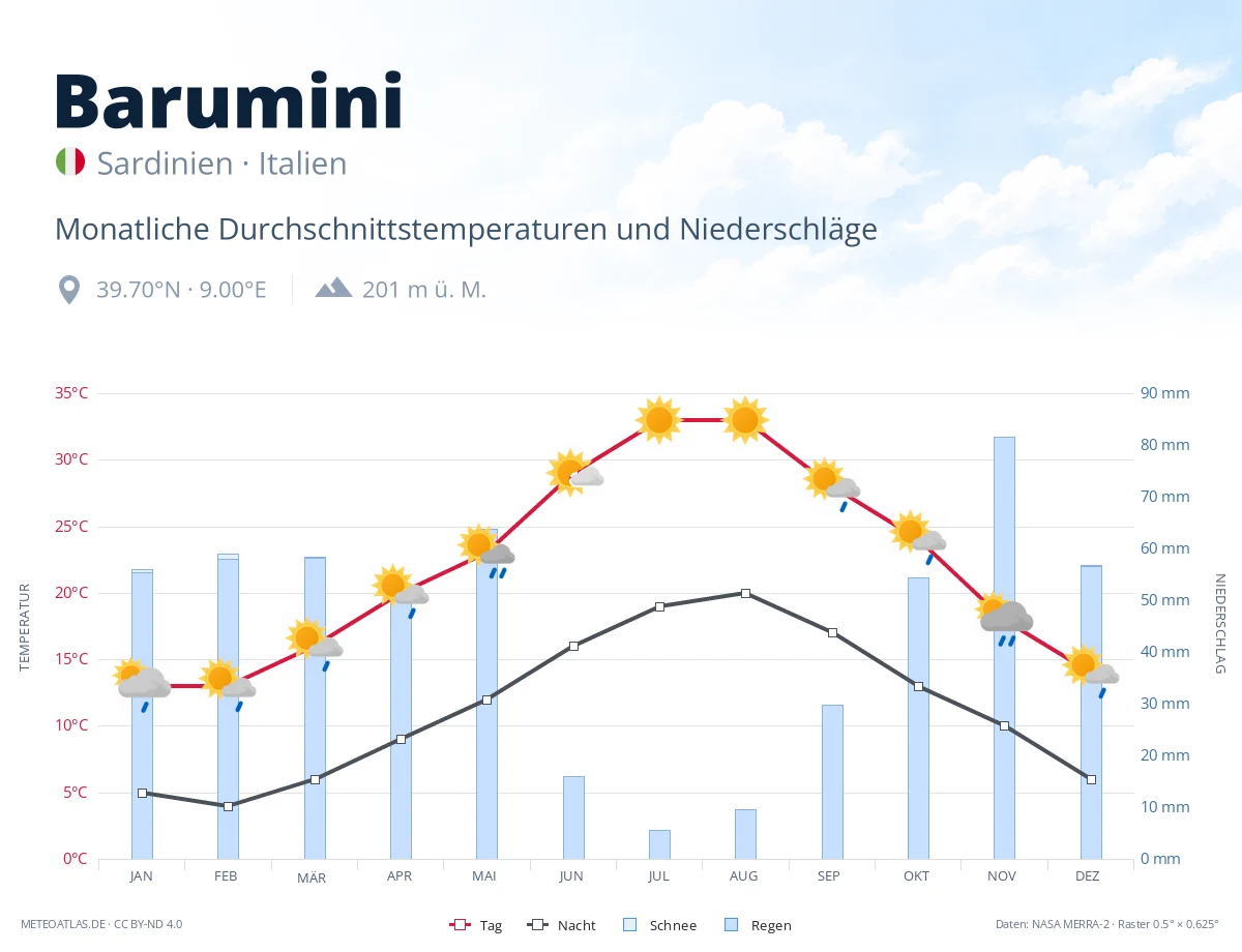 Barumini - monatliche Durchschnittstemperaturen und Niederschläge
