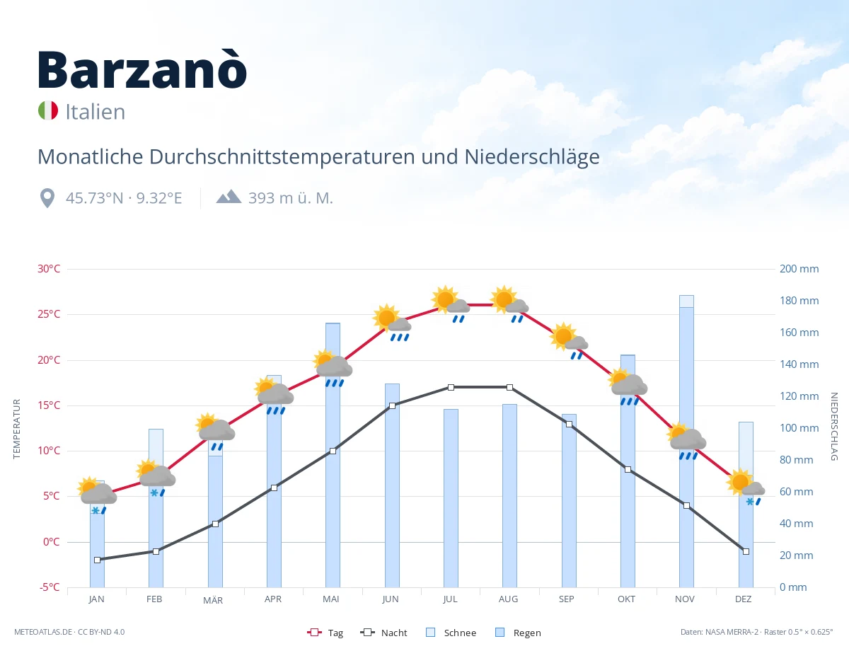 Barzanò - monatliche Durchschnittstemperaturen und Niederschläge