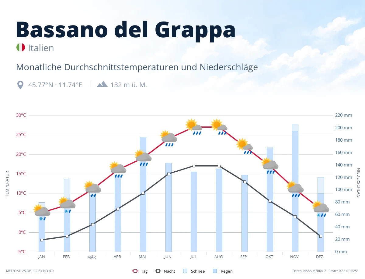 Bassano del Grappa - monatliche Durchschnittstemperaturen und Niederschläge