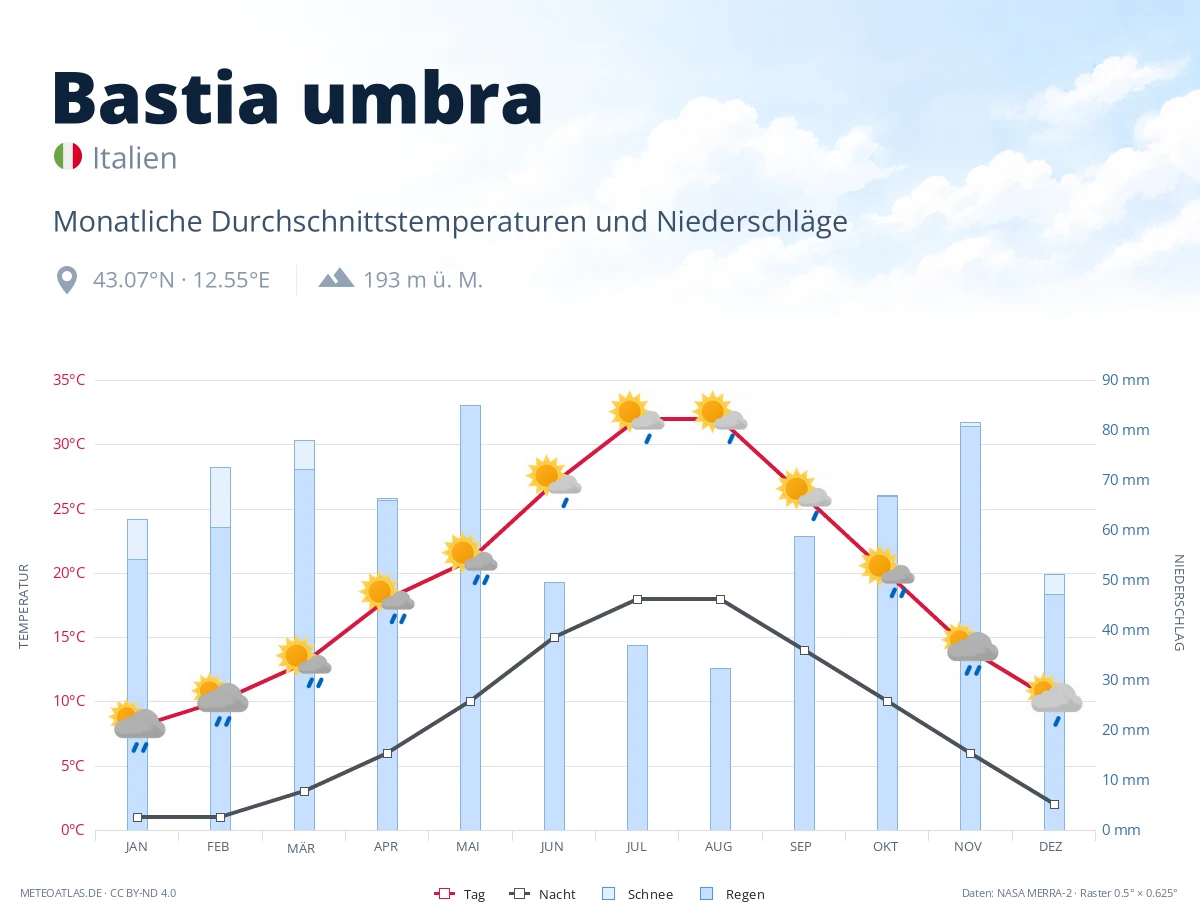 Bastia umbra - monatliche Durchschnittstemperaturen und Niederschläge