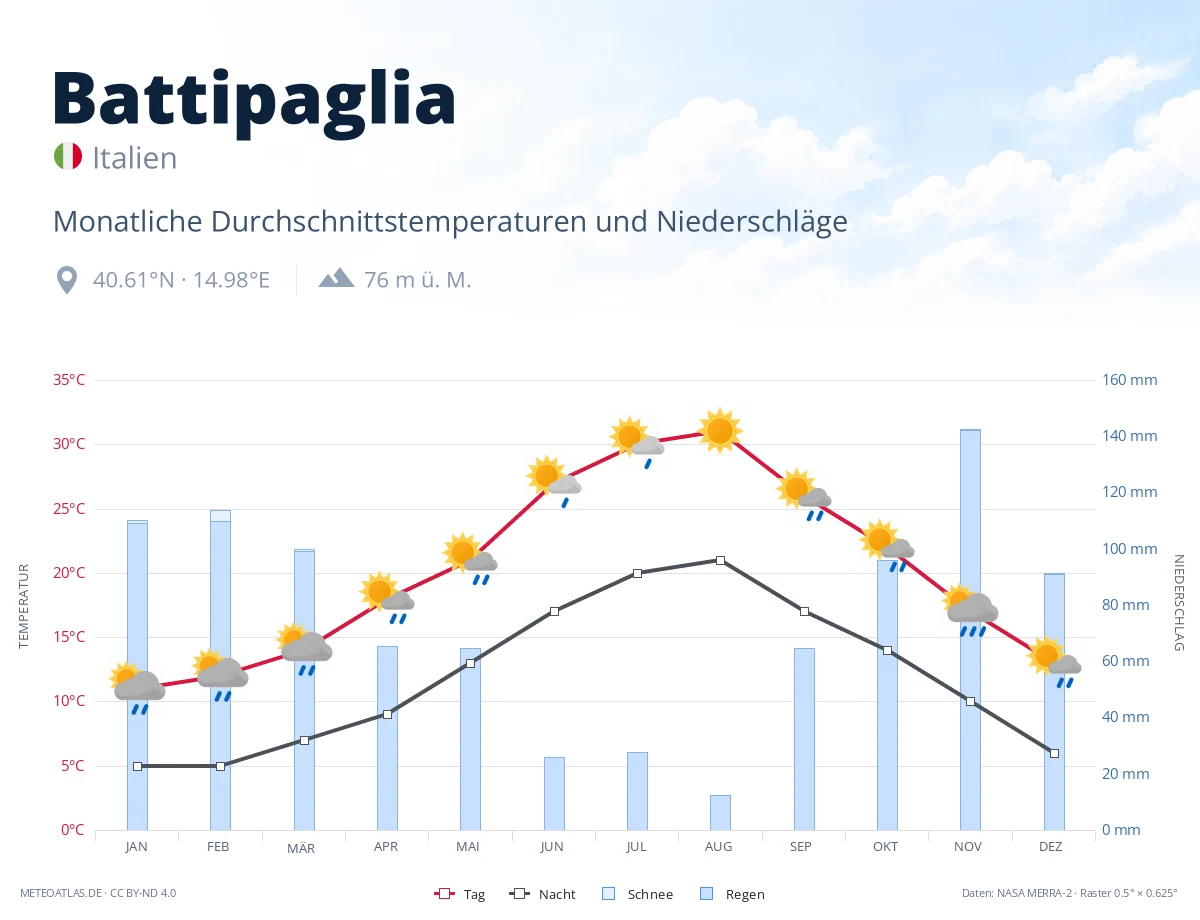 Battipaglia - monatliche Durchschnittstemperaturen und Niederschläge