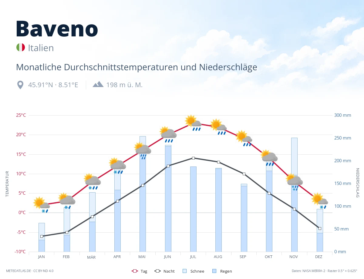 Baveno - monatliche Durchschnittstemperaturen und Niederschläge