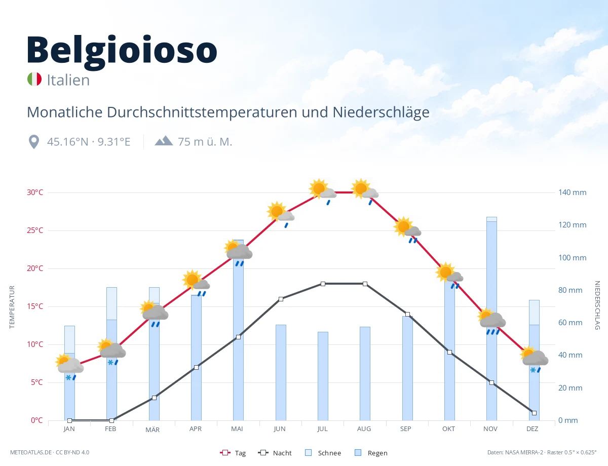 Belgioioso - monatliche Durchschnittstemperaturen und Niederschläge