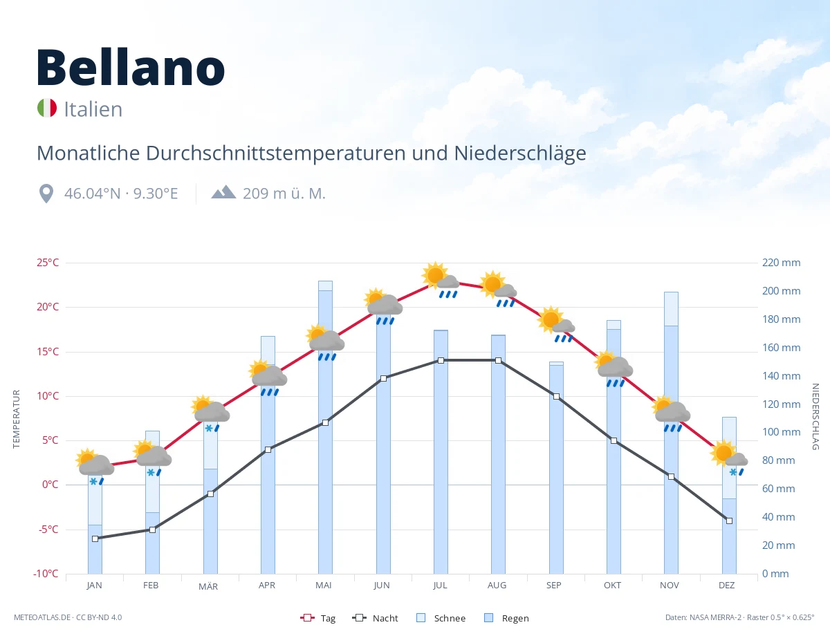 Bellano - monatliche Durchschnittstemperaturen und Niederschläge