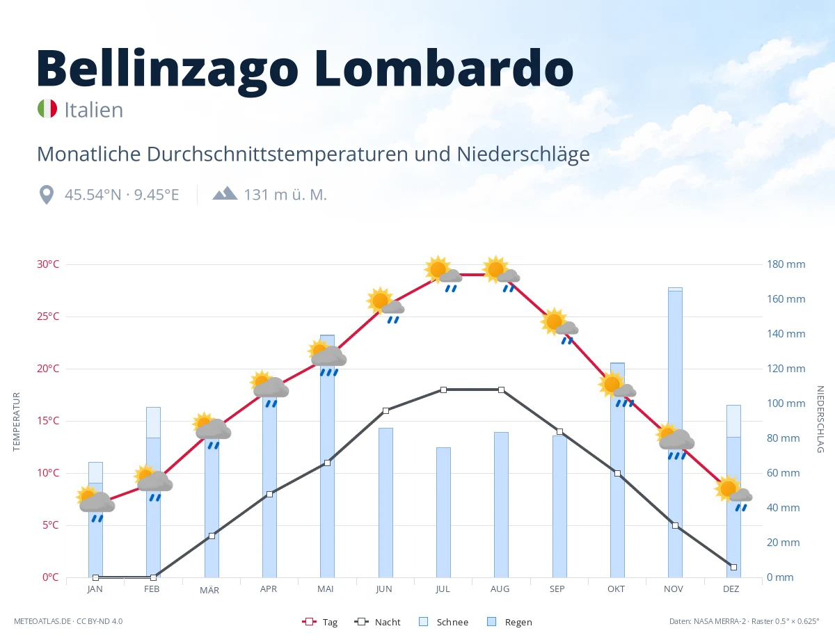 Bellinzago Lombardo - monatliche Durchschnittstemperaturen und Niederschläge