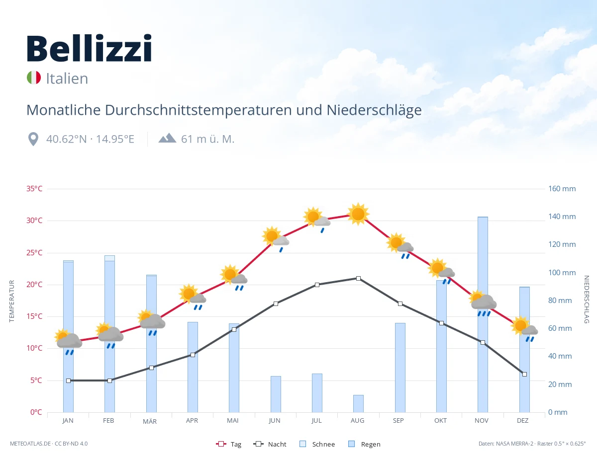 Bellizzi - monatliche Durchschnittstemperaturen und Niederschläge