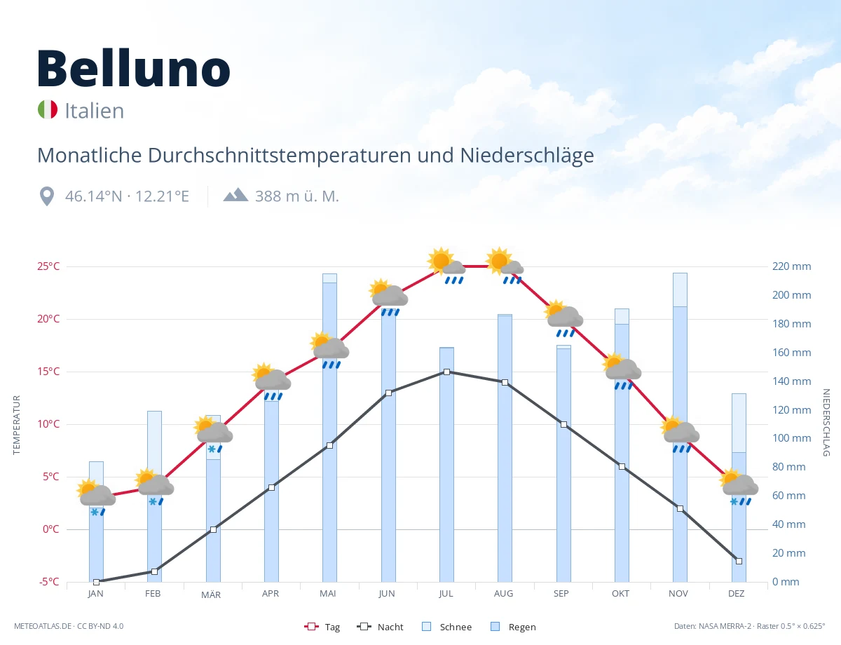 Belluno - monatliche Durchschnittstemperaturen und Niederschläge
