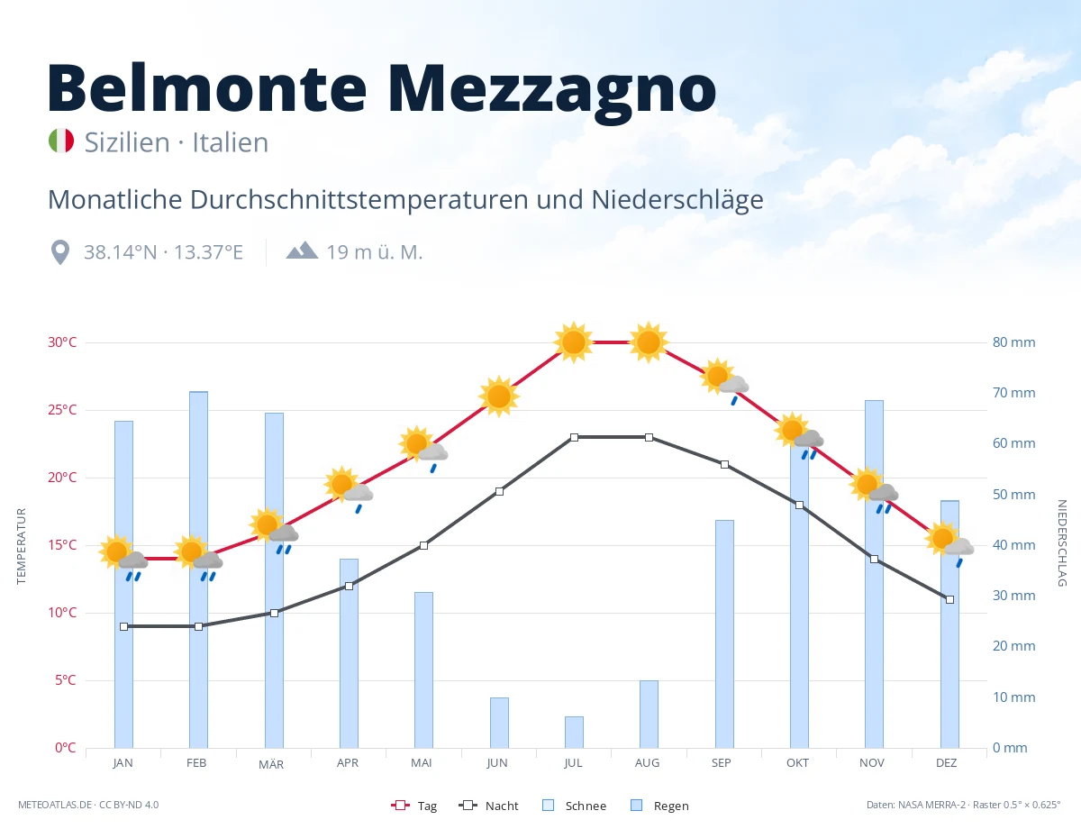 Belmonte Mezzagno - monatliche Durchschnittstemperaturen und Niederschläge
