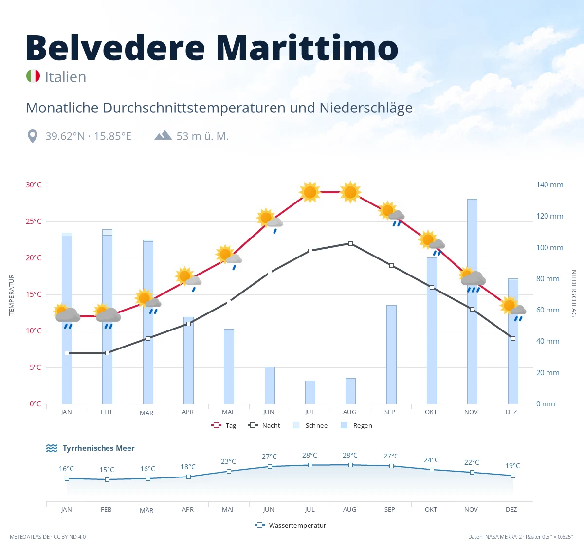 Belvedere Marittimo - monatliche Durchschnittstemperaturen und Niederschläge