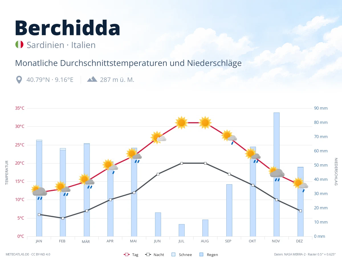 Berchidda - monatliche Durchschnittstemperaturen und Niederschläge
