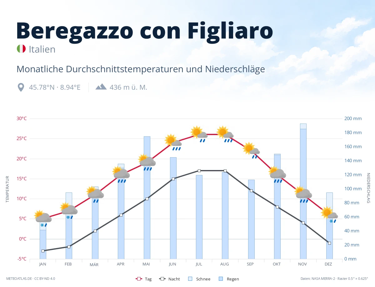 Beregazzo con Figliaro - monatliche Durchschnittstemperaturen und Niederschläge