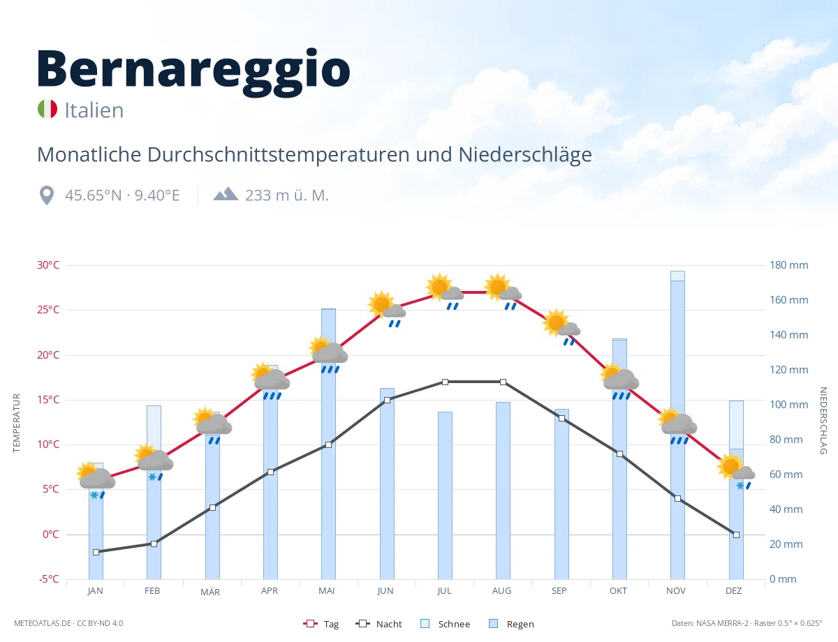 Bernareggio - monatliche Durchschnittstemperaturen und Niederschläge