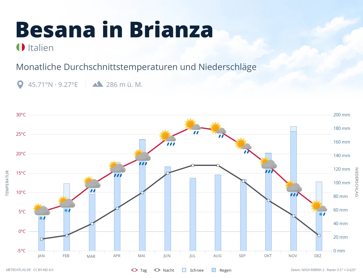 Besana in Brianza - monatliche Durchschnittstemperaturen und Niederschläge